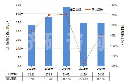2012-2016年中國乙內(nèi)酰脲及其衍生物(HS29332100)出口總額及增速統(tǒng)計 2012-2016年中國乙內(nèi)酰脲及其衍生物(HS29332100)出口總額及增速統(tǒng)計